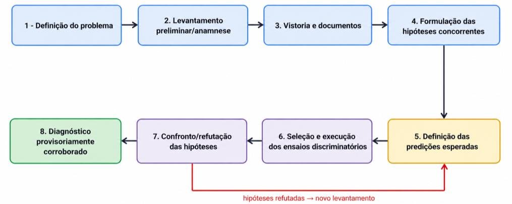 Fluxograma das oito etapas da investigação pericial