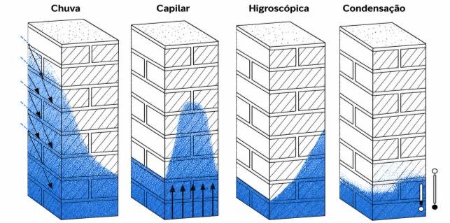 Esquema da distribuição de umidade em paredes: chuva, capilar, higroscópica e condensação