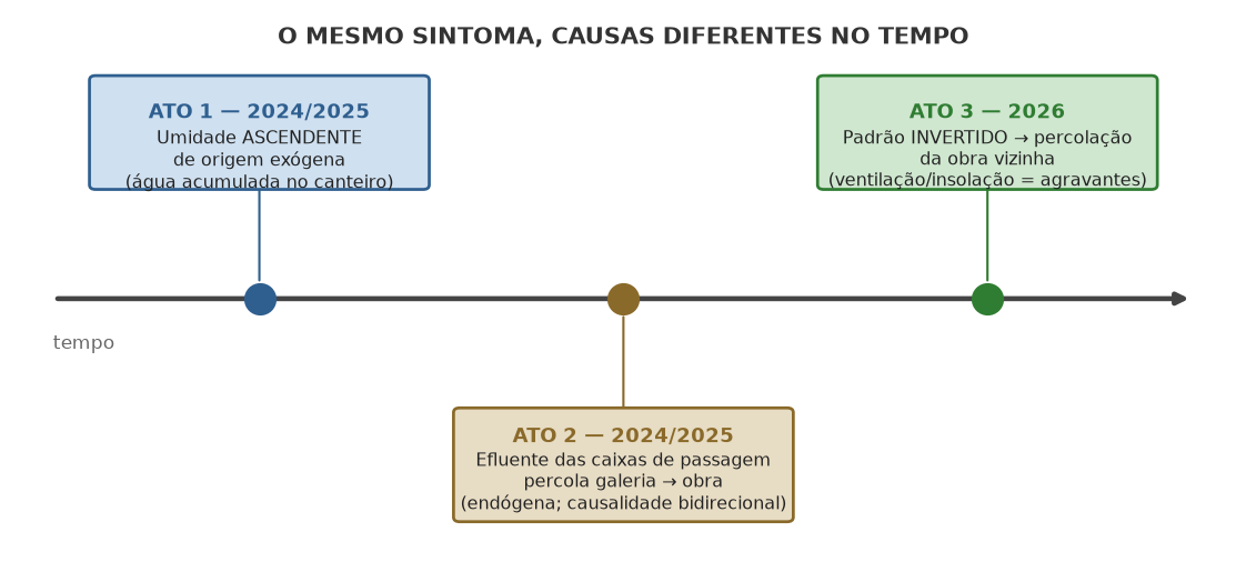 Linha do tempo: ato 1 umidade ascendente, ato 2 efluente das caixas, ato 3 padrão invertido