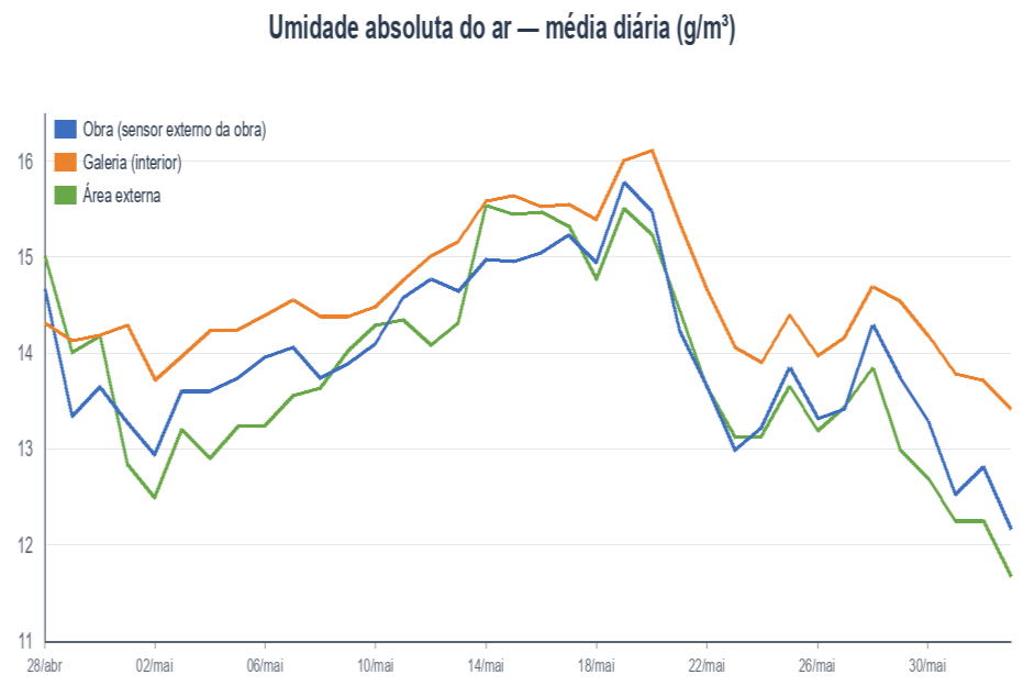 Gráfico da umidade absoluta do ar, média diária, nos três pontos monitorados
