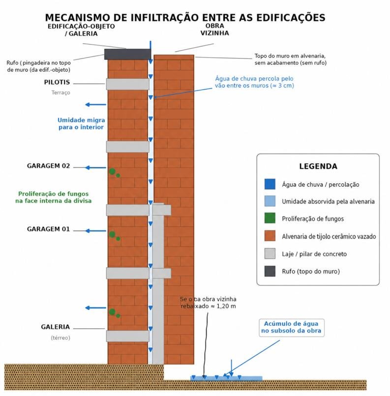 Corte esquemático do mecanismo de infiltração entre as edificações